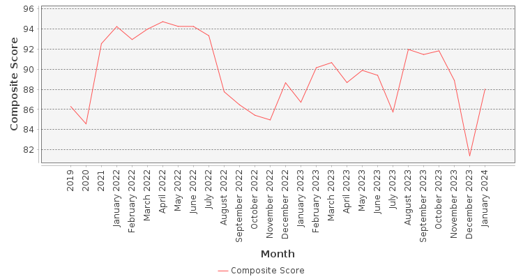 Composite score chart