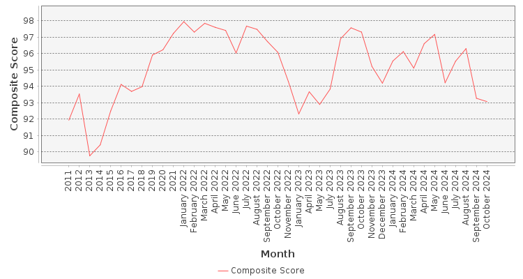 Composite score chart