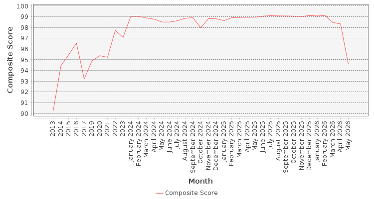 Composite score chart