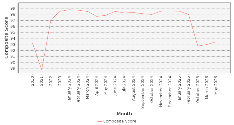 Composite score chart