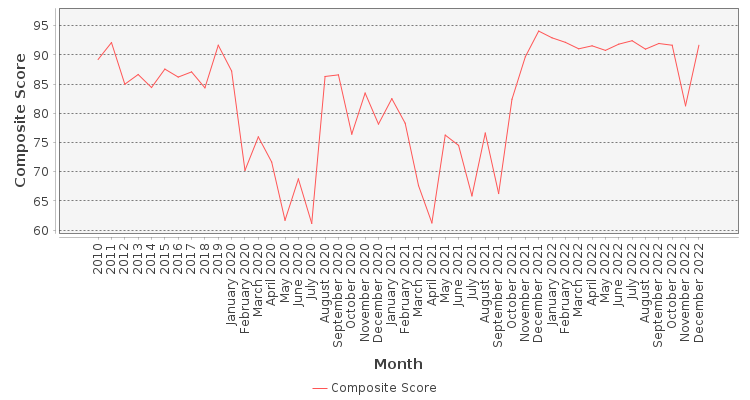 Composite score chart
