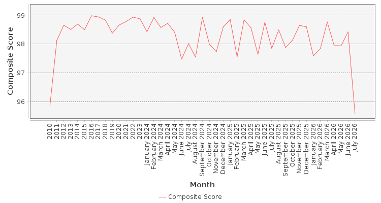 Composite score chart