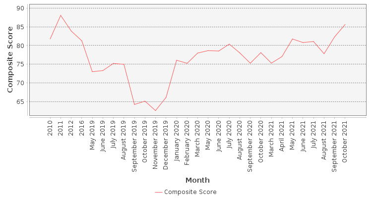 Composite score chart