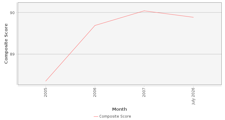 Composite score chart