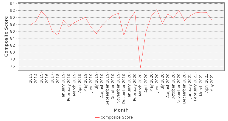 Composite score chart