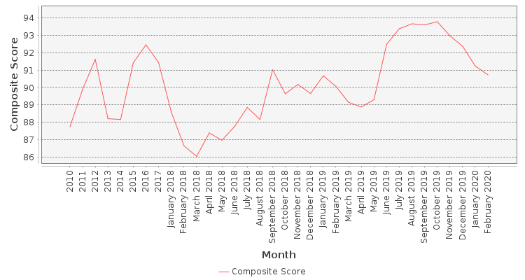 Composite score chart