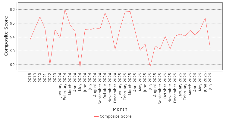 Composite score chart
