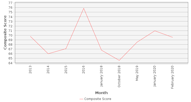 Composite score chart