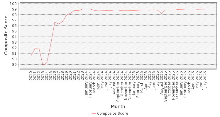 Composite score chart