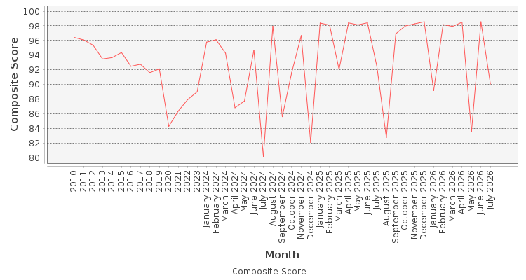 Composite score chart