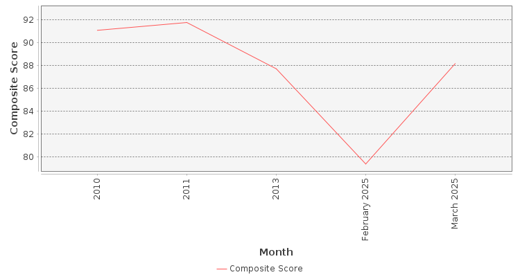 Composite score chart