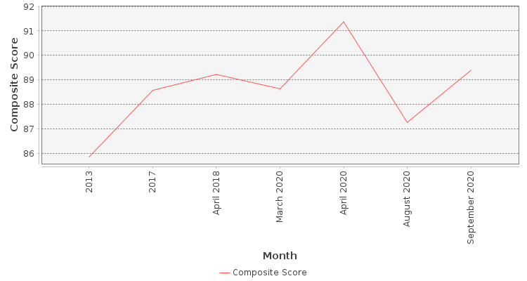 Composite score chart