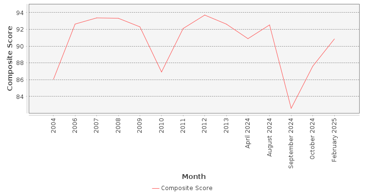 Composite score chart
