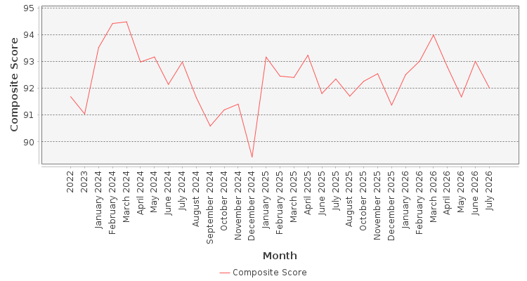 Composite score chart