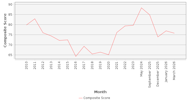 Composite score chart