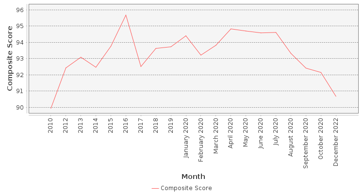 Composite score chart