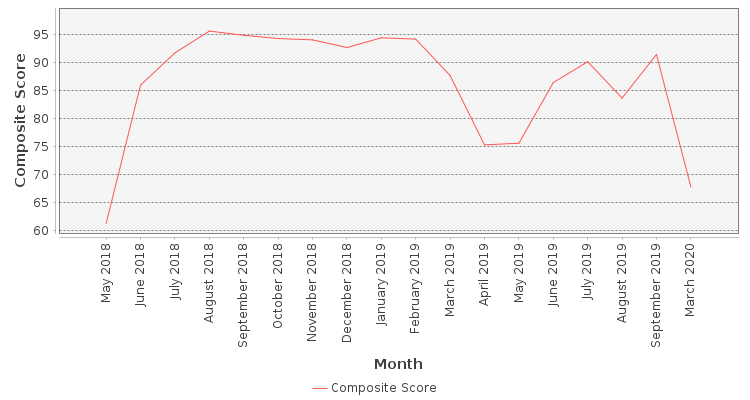 Composite score chart
