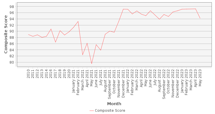 Composite score chart