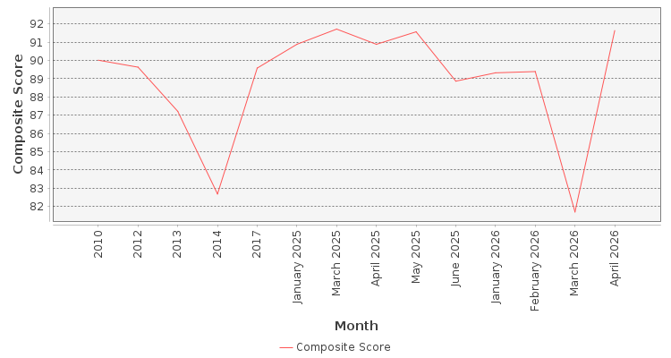 Composite score chart