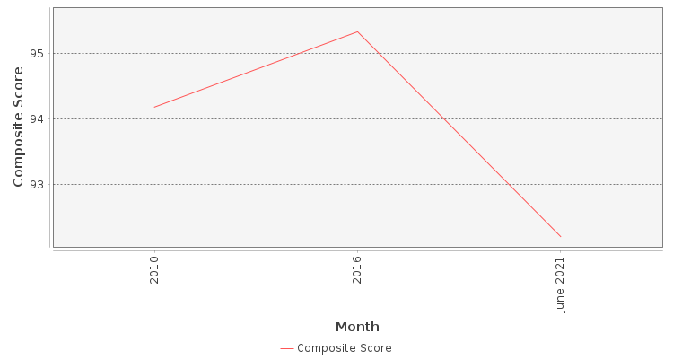 Composite score chart