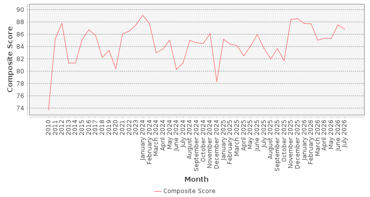 Composite score chart
