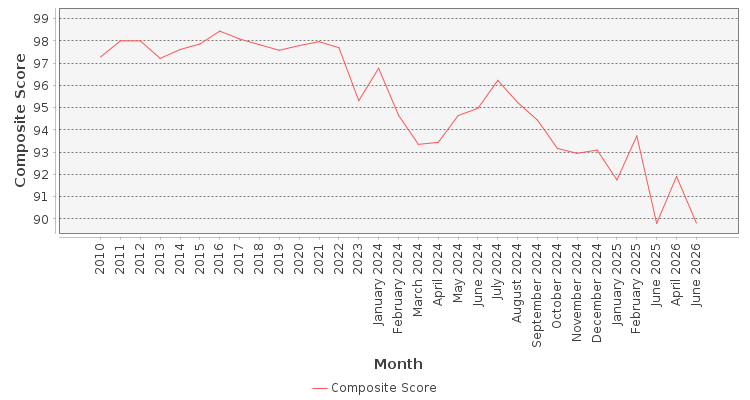 Composite score chart