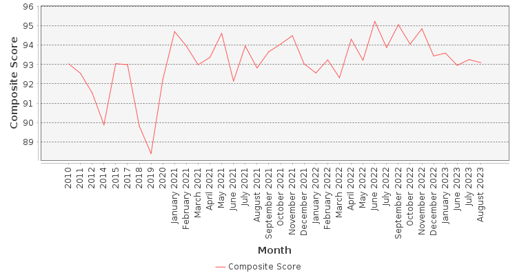 Composite score chart