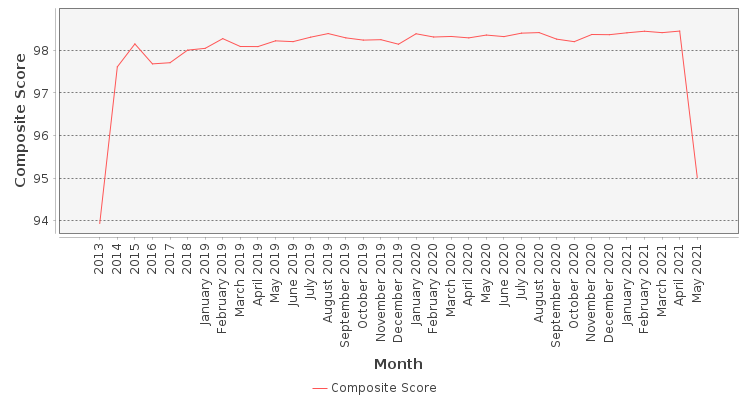 Composite score chart