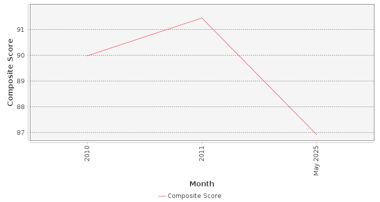 Composite score chart