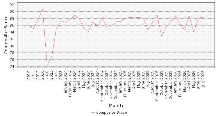 Composite score chart