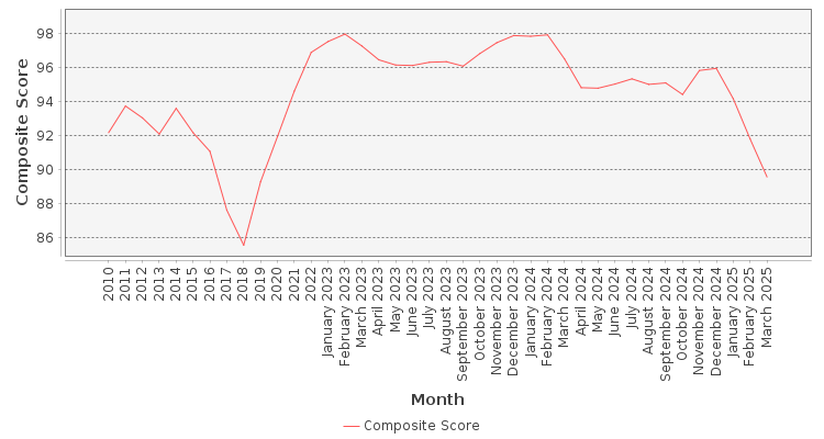Composite score chart