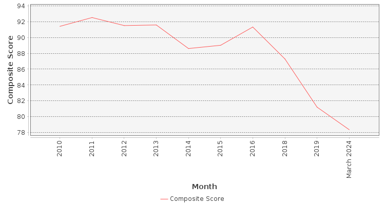 Composite score chart