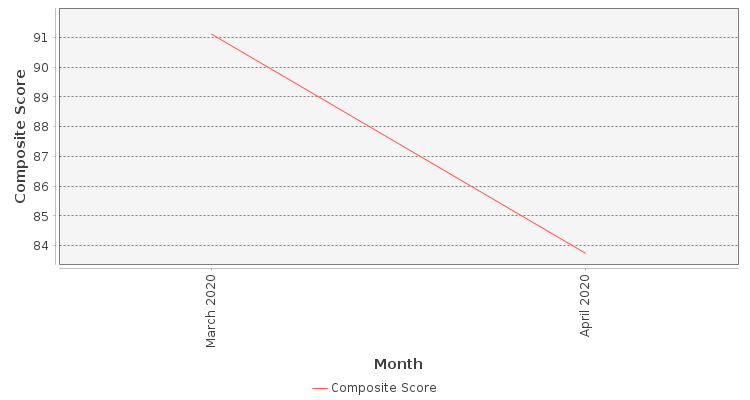 Composite score chart