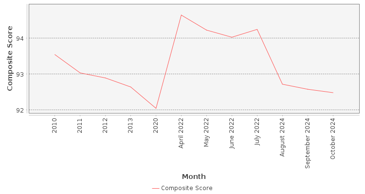 Composite score chart