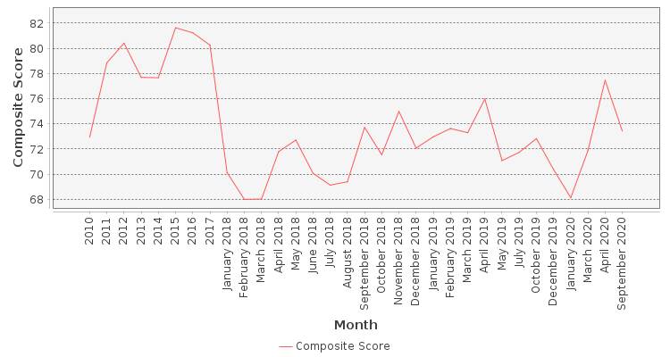 Composite score chart
