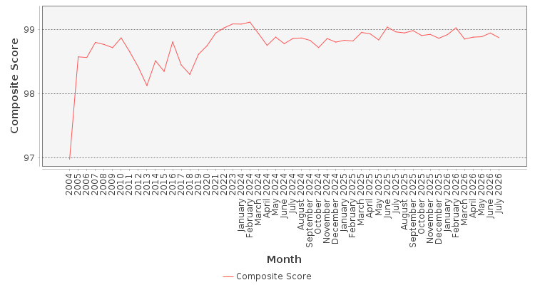 Composite score chart