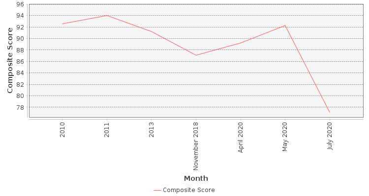 Composite score chart