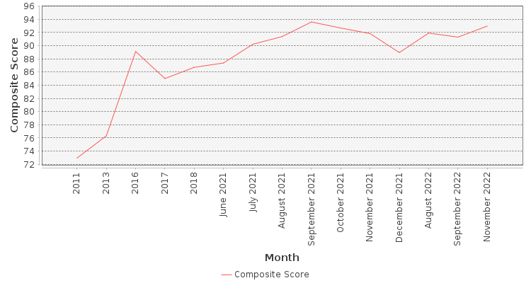 Composite score chart