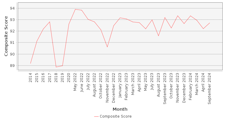 Composite score chart