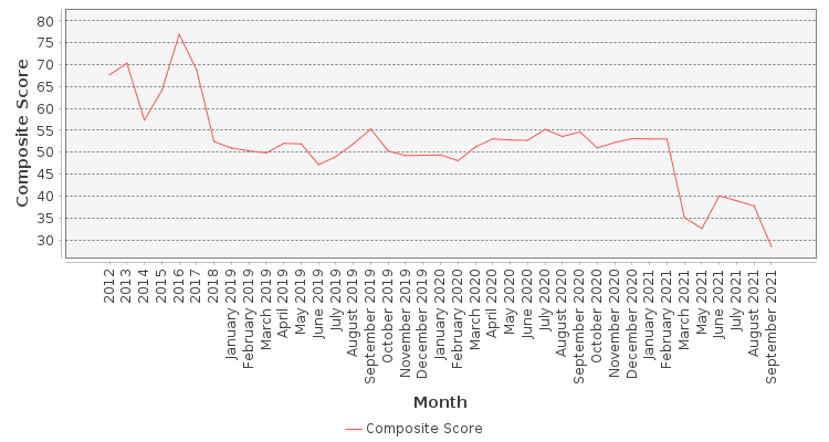 Composite score chart