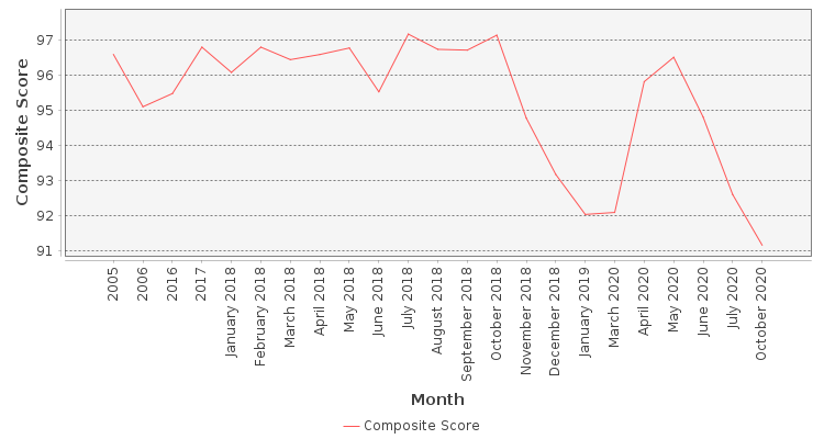 Composite score chart