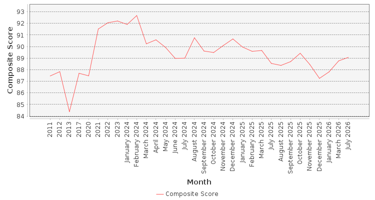 Composite score chart