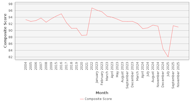 Composite score chart