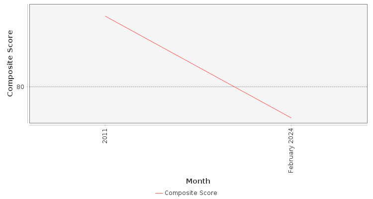 Composite score chart