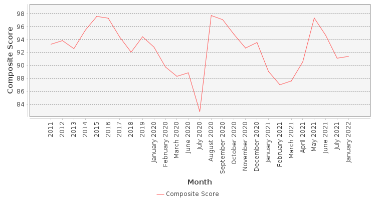 Composite score chart
