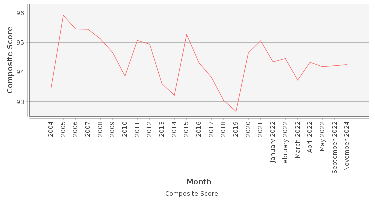 Composite score chart