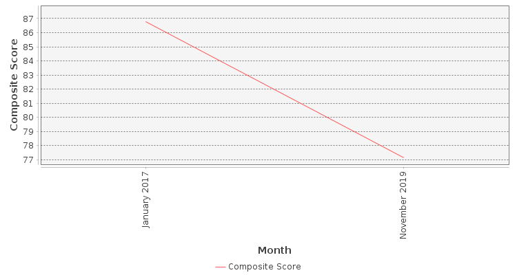 Composite score chart