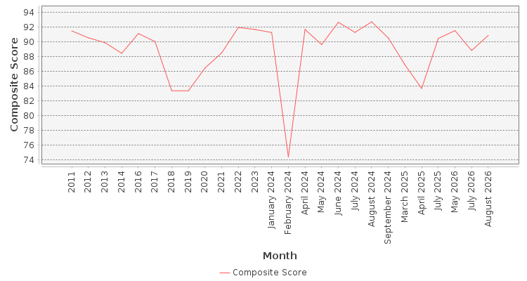 Composite score chart