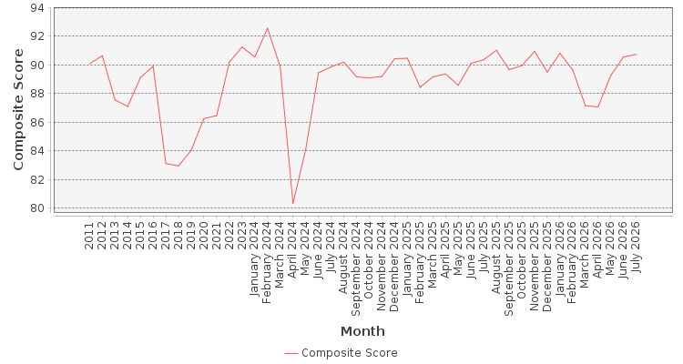 Composite score chart