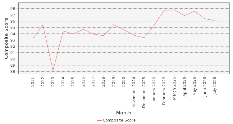 Composite score chart